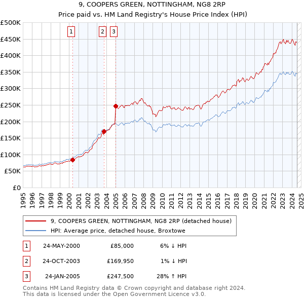 9, COOPERS GREEN, NOTTINGHAM, NG8 2RP: Price paid vs HM Land Registry's House Price Index