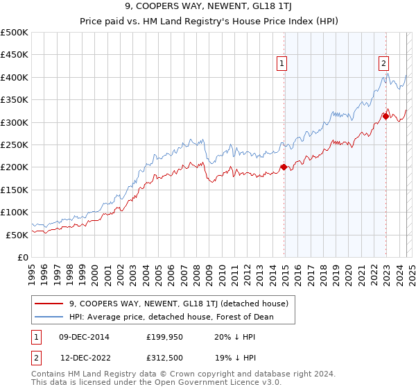 9, COOPERS WAY, NEWENT, GL18 1TJ: Price paid vs HM Land Registry's House Price Index