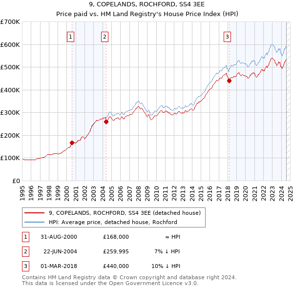 9, COPELANDS, ROCHFORD, SS4 3EE: Price paid vs HM Land Registry's House Price Index