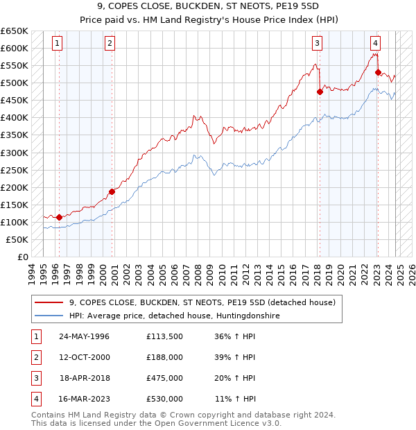 9, COPES CLOSE, BUCKDEN, ST NEOTS, PE19 5SD: Price paid vs HM Land Registry's House Price Index