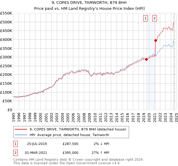 9, COPES DRIVE, TAMWORTH, B79 8HH: Price paid vs HM Land Registry's House Price Index