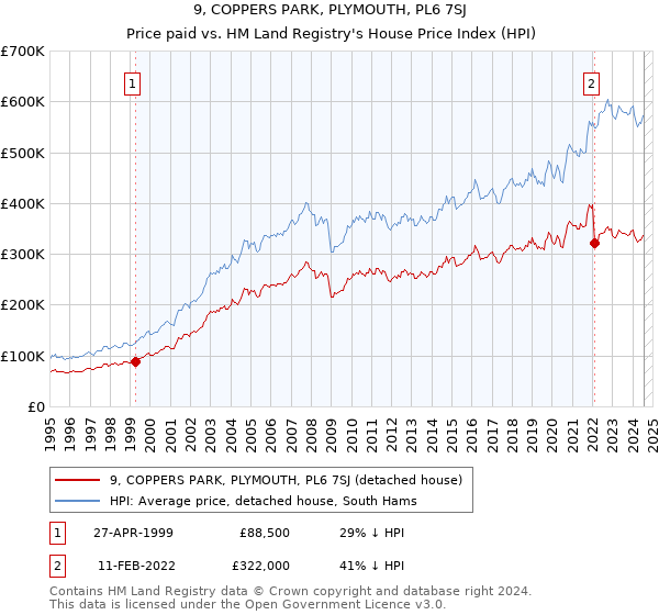 9, COPPERS PARK, PLYMOUTH, PL6 7SJ: Price paid vs HM Land Registry's House Price Index