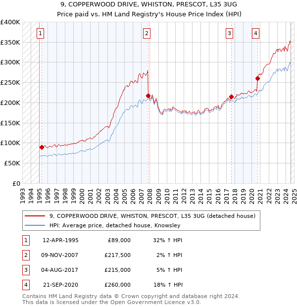 9, COPPERWOOD DRIVE, WHISTON, PRESCOT, L35 3UG: Price paid vs HM Land Registry's House Price Index