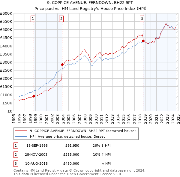 9, COPPICE AVENUE, FERNDOWN, BH22 9PT: Price paid vs HM Land Registry's House Price Index