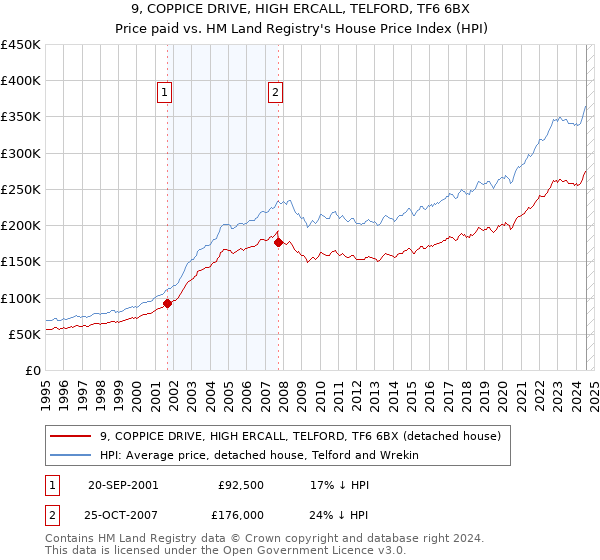 9, COPPICE DRIVE, HIGH ERCALL, TELFORD, TF6 6BX: Price paid vs HM Land Registry's House Price Index