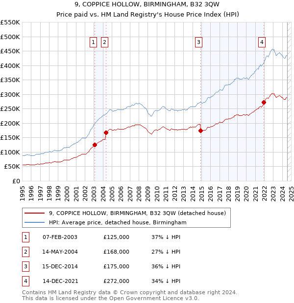 9, COPPICE HOLLOW, BIRMINGHAM, B32 3QW: Price paid vs HM Land Registry's House Price Index