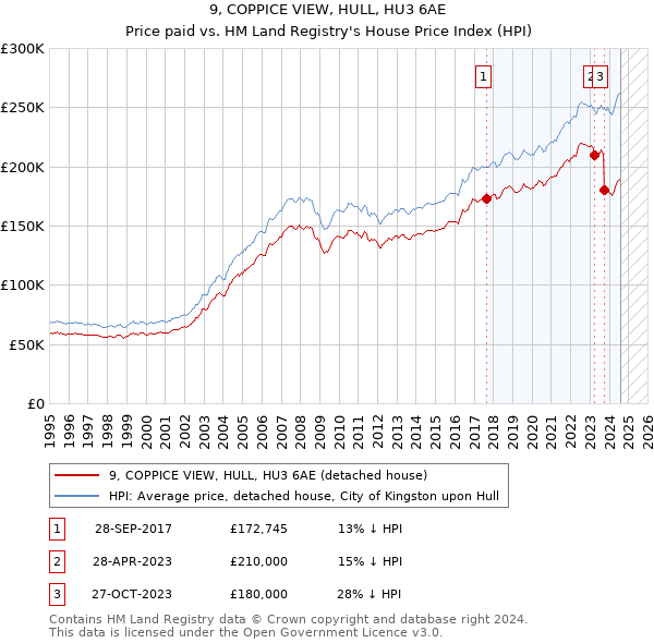 9, COPPICE VIEW, HULL, HU3 6AE: Price paid vs HM Land Registry's House Price Index