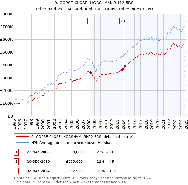 9, COPSE CLOSE, HORSHAM, RH12 5RS: Price paid vs HM Land Registry's House Price Index