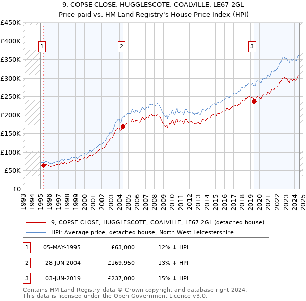 9, COPSE CLOSE, HUGGLESCOTE, COALVILLE, LE67 2GL: Price paid vs HM Land Registry's House Price Index