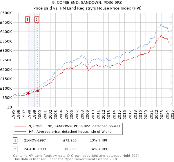 9, COPSE END, SANDOWN, PO36 9PZ: Price paid vs HM Land Registry's House Price Index