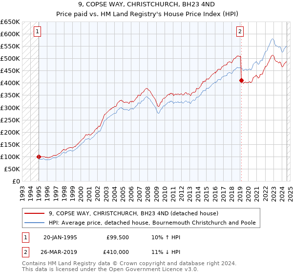 9, COPSE WAY, CHRISTCHURCH, BH23 4ND: Price paid vs HM Land Registry's House Price Index