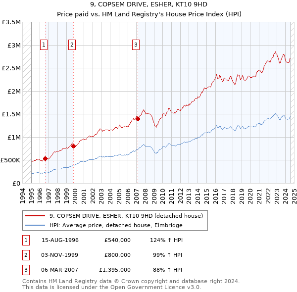 9, COPSEM DRIVE, ESHER, KT10 9HD: Price paid vs HM Land Registry's House Price Index