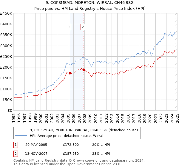 9, COPSMEAD, MORETON, WIRRAL, CH46 9SG: Price paid vs HM Land Registry's House Price Index