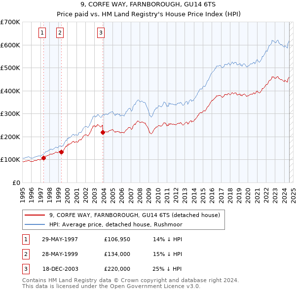 9, CORFE WAY, FARNBOROUGH, GU14 6TS: Price paid vs HM Land Registry's House Price Index