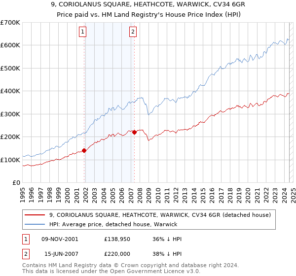 9, CORIOLANUS SQUARE, HEATHCOTE, WARWICK, CV34 6GR: Price paid vs HM Land Registry's House Price Index