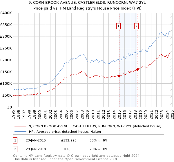 9, CORN BROOK AVENUE, CASTLEFIELDS, RUNCORN, WA7 2YL: Price paid vs HM Land Registry's House Price Index