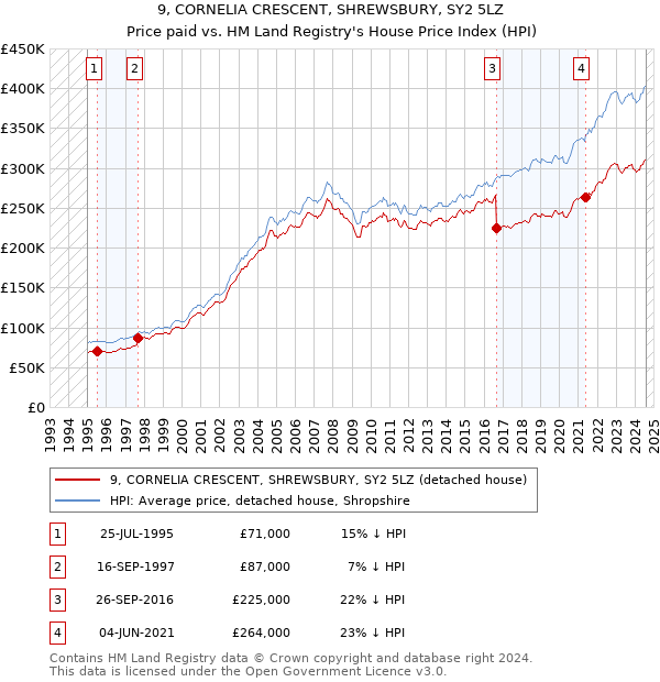 9, CORNELIA CRESCENT, SHREWSBURY, SY2 5LZ: Price paid vs HM Land Registry's House Price Index