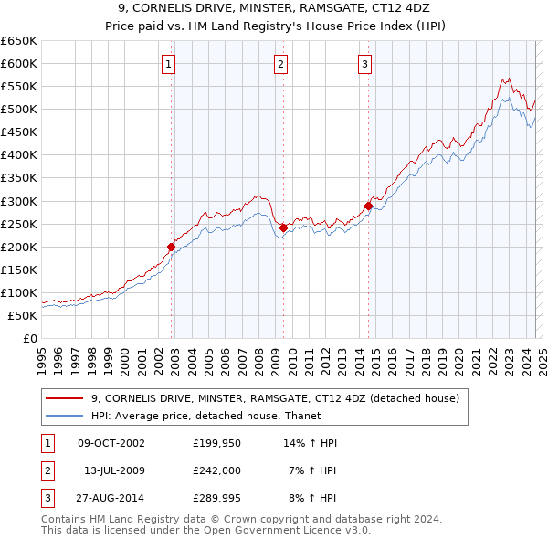 9, CORNELIS DRIVE, MINSTER, RAMSGATE, CT12 4DZ: Price paid vs HM Land Registry's House Price Index