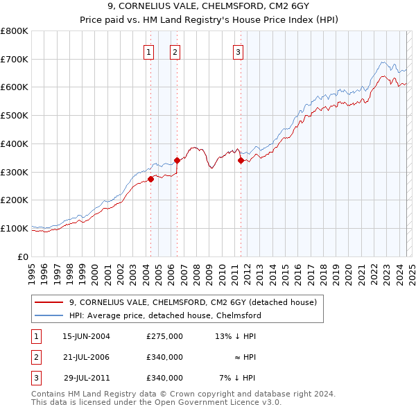 9, CORNELIUS VALE, CHELMSFORD, CM2 6GY: Price paid vs HM Land Registry's House Price Index