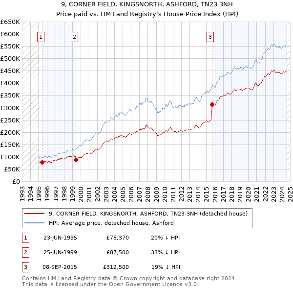 9, CORNER FIELD, KINGSNORTH, ASHFORD, TN23 3NH: Price paid vs HM Land Registry's House Price Index