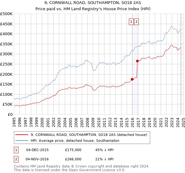 9, CORNWALL ROAD, SOUTHAMPTON, SO18 2AS: Price paid vs HM Land Registry's House Price Index