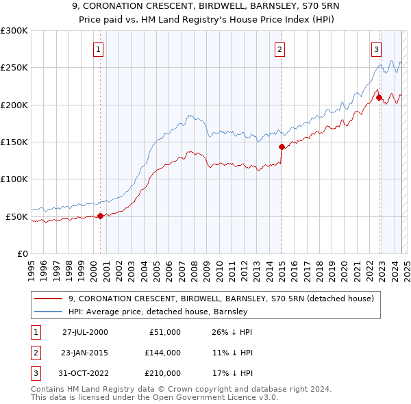 9, CORONATION CRESCENT, BIRDWELL, BARNSLEY, S70 5RN: Price paid vs HM Land Registry's House Price Index