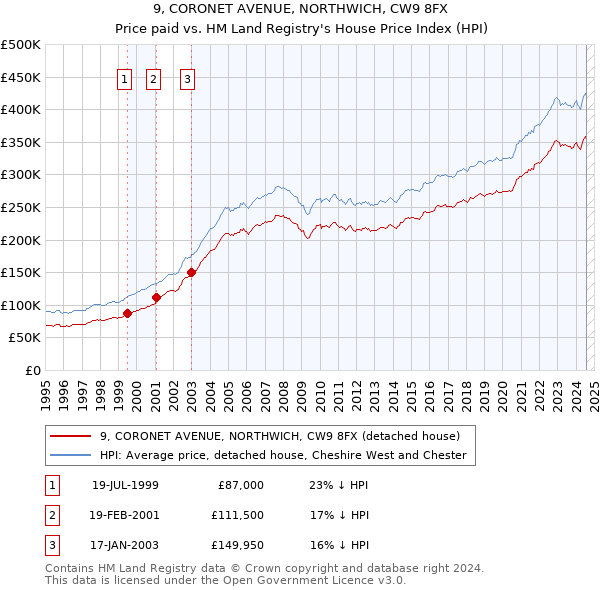 9, CORONET AVENUE, NORTHWICH, CW9 8FX: Price paid vs HM Land Registry's House Price Index