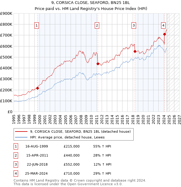 9, CORSICA CLOSE, SEAFORD, BN25 1BL: Price paid vs HM Land Registry's House Price Index