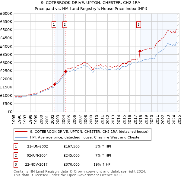 9, COTEBROOK DRIVE, UPTON, CHESTER, CH2 1RA: Price paid vs HM Land Registry's House Price Index