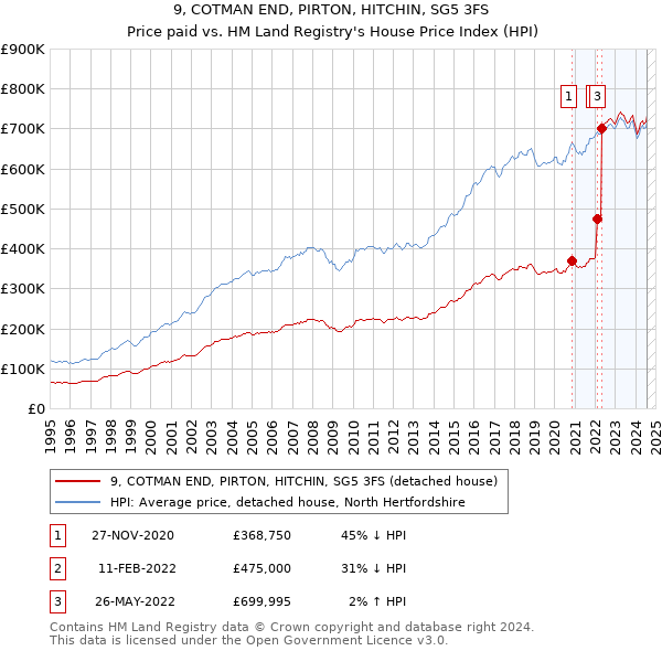 9, COTMAN END, PIRTON, HITCHIN, SG5 3FS: Price paid vs HM Land Registry's House Price Index