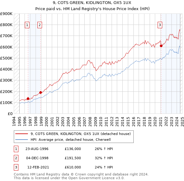 9, COTS GREEN, KIDLINGTON, OX5 1UX: Price paid vs HM Land Registry's House Price Index