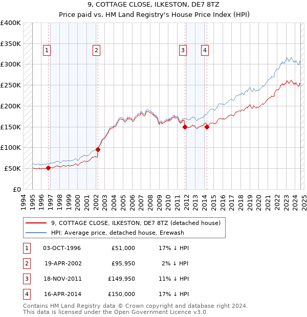 9, COTTAGE CLOSE, ILKESTON, DE7 8TZ: Price paid vs HM Land Registry's House Price Index