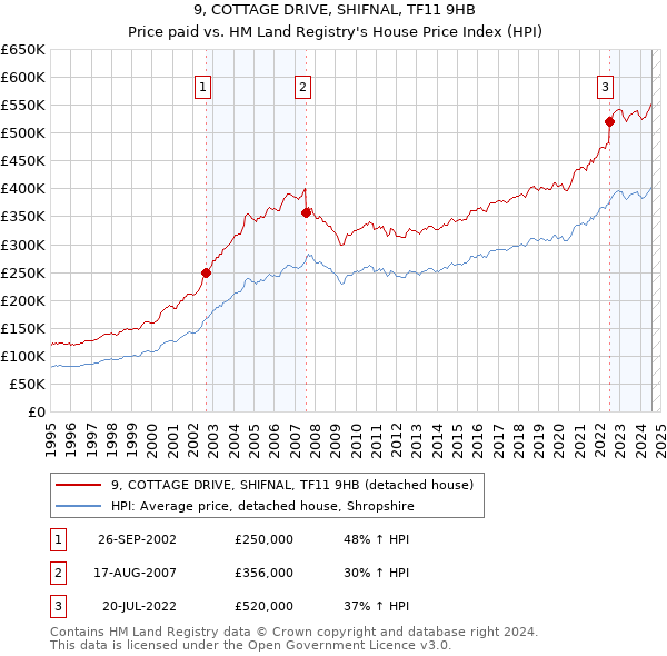 9, COTTAGE DRIVE, SHIFNAL, TF11 9HB: Price paid vs HM Land Registry's House Price Index