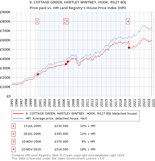 9, COTTAGE GREEN, HARTLEY WINTNEY, HOOK, RG27 8DJ: Price paid vs HM Land Registry's House Price Index