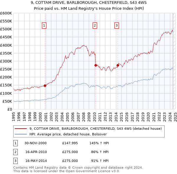 9, COTTAM DRIVE, BARLBOROUGH, CHESTERFIELD, S43 4WS: Price paid vs HM Land Registry's House Price Index