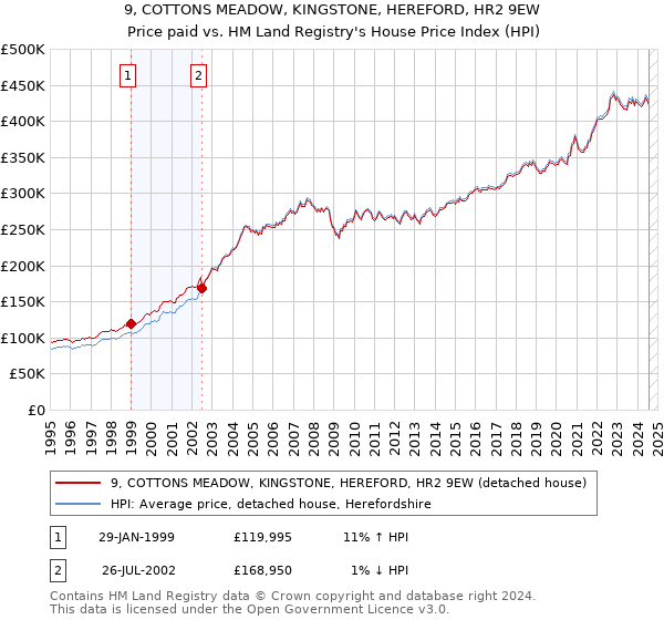 9, COTTONS MEADOW, KINGSTONE, HEREFORD, HR2 9EW: Price paid vs HM Land Registry's House Price Index