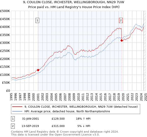 9, COULON CLOSE, IRCHESTER, WELLINGBOROUGH, NN29 7UW: Price paid vs HM Land Registry's House Price Index