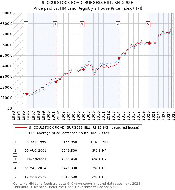 9, COULSTOCK ROAD, BURGESS HILL, RH15 9XH: Price paid vs HM Land Registry's House Price Index