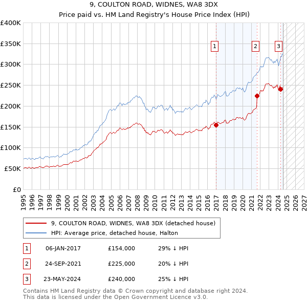 9, COULTON ROAD, WIDNES, WA8 3DX: Price paid vs HM Land Registry's House Price Index