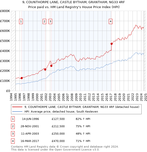 9, COUNTHORPE LANE, CASTLE BYTHAM, GRANTHAM, NG33 4RF: Price paid vs HM Land Registry's House Price Index