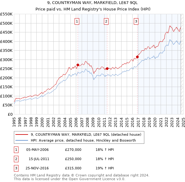 9, COUNTRYMAN WAY, MARKFIELD, LE67 9QL: Price paid vs HM Land Registry's House Price Index