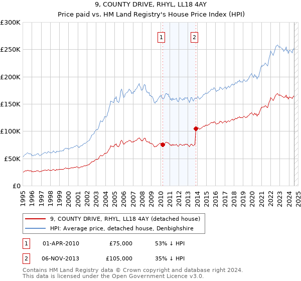 9, COUNTY DRIVE, RHYL, LL18 4AY: Price paid vs HM Land Registry's House Price Index