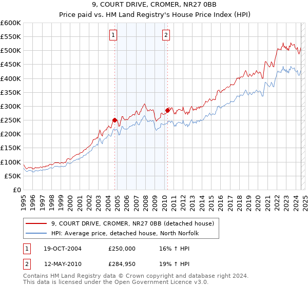 9, COURT DRIVE, CROMER, NR27 0BB: Price paid vs HM Land Registry's House Price Index