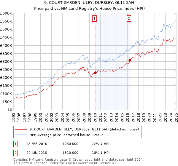 9, COURT GARDEN, ULEY, DURSLEY, GL11 5AH: Price paid vs HM Land Registry's House Price Index