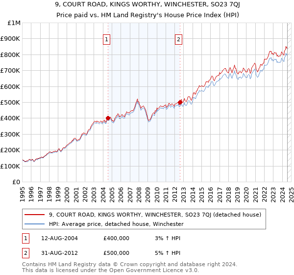 9, COURT ROAD, KINGS WORTHY, WINCHESTER, SO23 7QJ: Price paid vs HM Land Registry's House Price Index