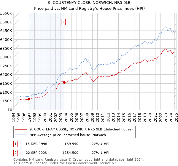 9, COURTENAY CLOSE, NORWICH, NR5 9LB: Price paid vs HM Land Registry's House Price Index