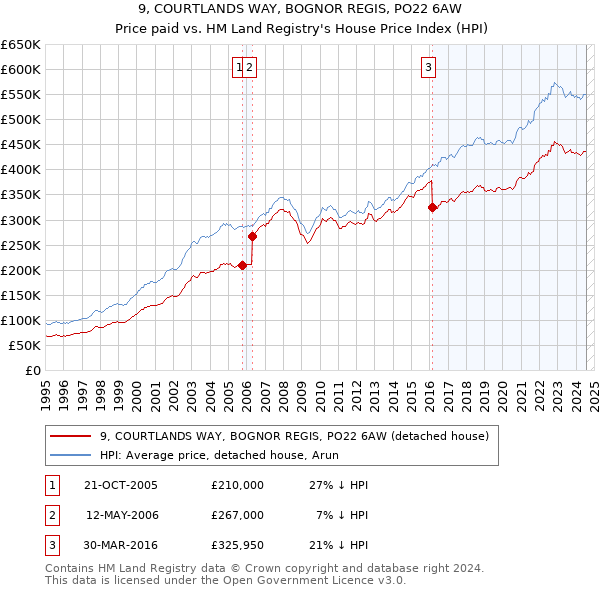 9, COURTLANDS WAY, BOGNOR REGIS, PO22 6AW: Price paid vs HM Land Registry's House Price Index