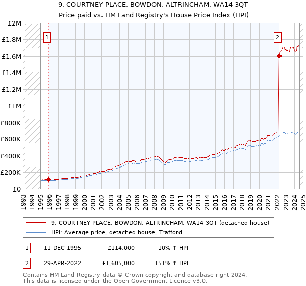 9, COURTNEY PLACE, BOWDON, ALTRINCHAM, WA14 3QT: Price paid vs HM Land Registry's House Price Index