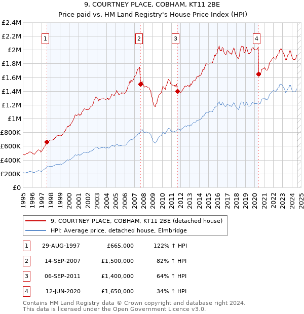 9, COURTNEY PLACE, COBHAM, KT11 2BE: Price paid vs HM Land Registry's House Price Index