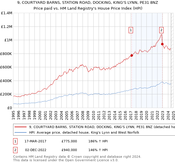 9, COURTYARD BARNS, STATION ROAD, DOCKING, KING'S LYNN, PE31 8NZ: Price paid vs HM Land Registry's House Price Index